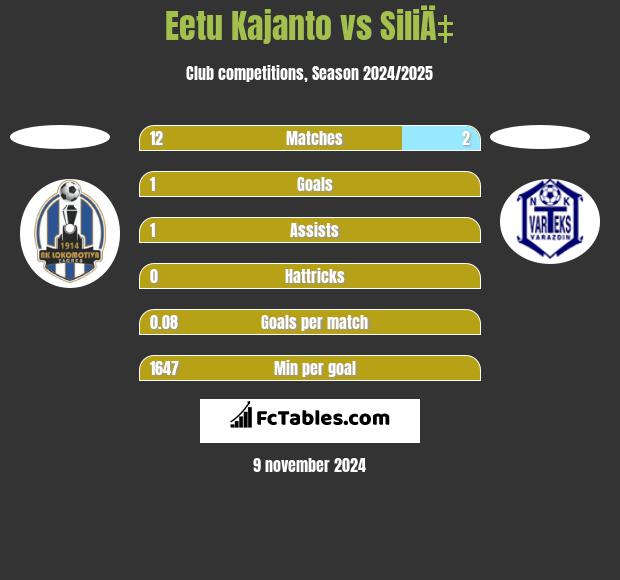 Eetu Kajanto vs SiliÄ‡ h2h player stats