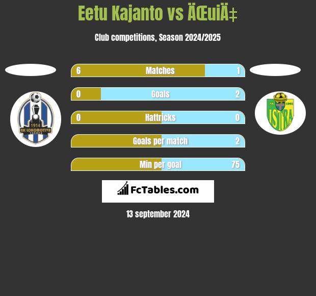 Eetu Kajanto vs ÄŒuiÄ‡ h2h player stats