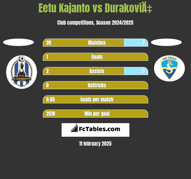 Eetu Kajanto vs DurakoviÄ‡ h2h player stats