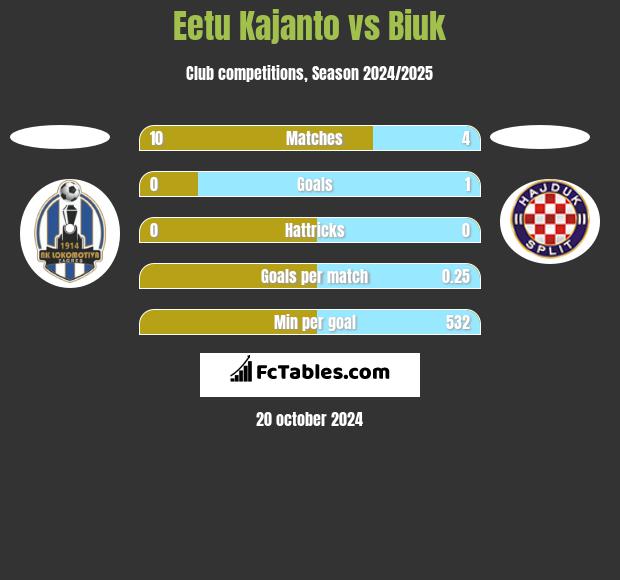 Eetu Kajanto vs Biuk h2h player stats