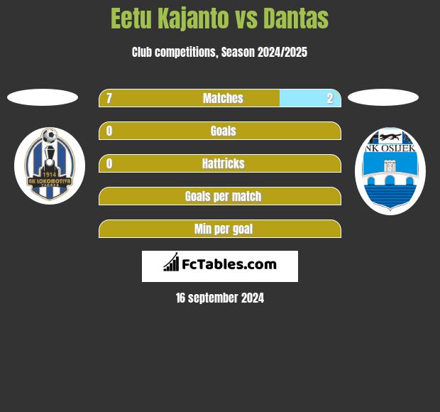 Eetu Kajanto vs Dantas h2h player stats