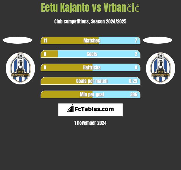 Eetu Kajanto vs Vrbančić h2h player stats