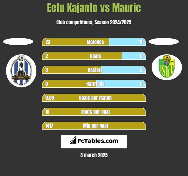 Eetu Kajanto vs Mauric h2h player stats