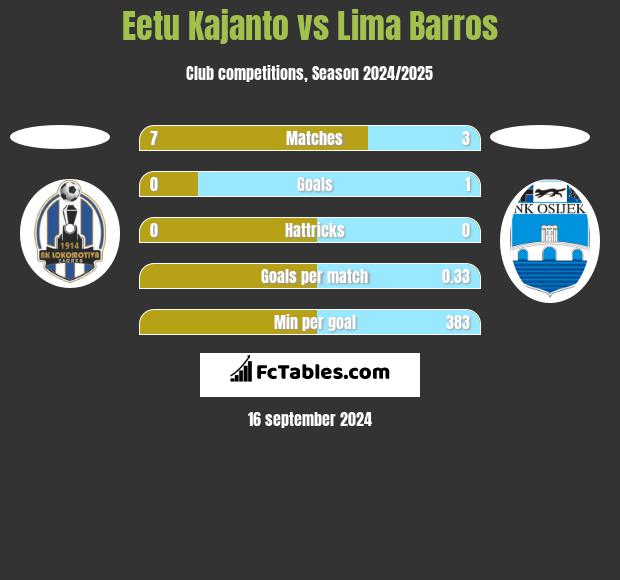 Eetu Kajanto vs Lima Barros h2h player stats