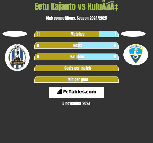 Eetu Kajanto vs KuluÅ¡iÄ‡ h2h player stats