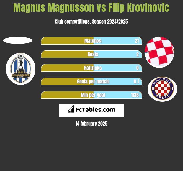 Magnus Magnusson vs Filip Krovinovic h2h player stats