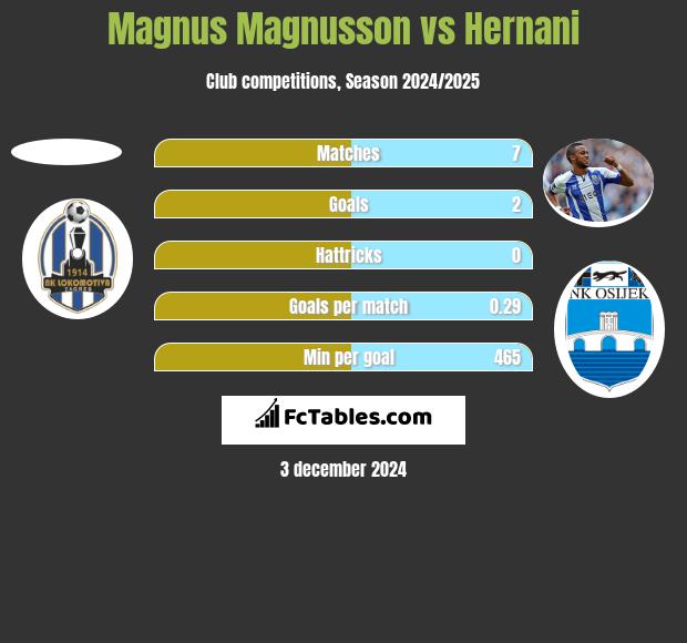 Magnus Magnusson vs Hernani h2h player stats