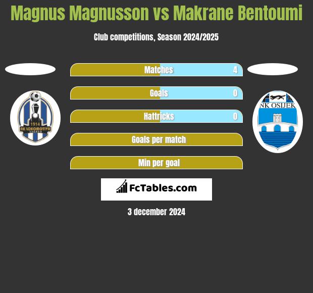 Magnus Magnusson vs Makrane Bentoumi h2h player stats