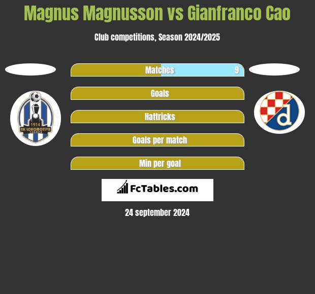 Magnus Magnusson vs Gianfranco Cao h2h player stats