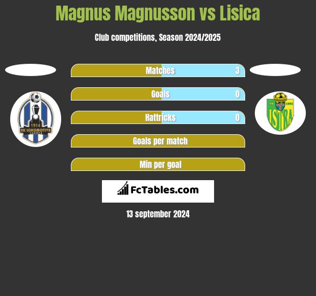 Magnus Magnusson vs Lisica h2h player stats