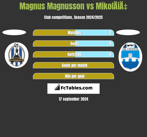 Magnus Magnusson vs MikolÄiÄ‡ h2h player stats