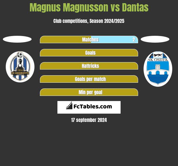 Magnus Magnusson vs Dantas h2h player stats