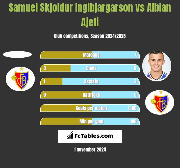 Samuel Skjoldur Ingibjargarson vs Albian Ajeti h2h player stats