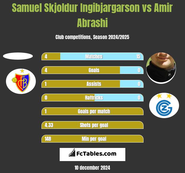 Samuel Skjoldur Ingibjargarson vs Amir Abrashi h2h player stats