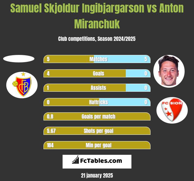 Samuel Skjoldur Ingibjargarson vs Anton Miranchuk h2h player stats