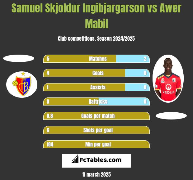 Samuel Skjoldur Ingibjargarson vs Awer Mabil h2h player stats