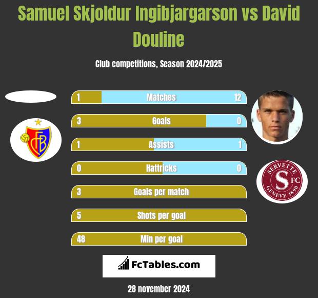 Samuel Skjoldur Ingibjargarson vs David Douline h2h player stats