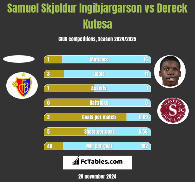 Samuel Skjoldur Ingibjargarson vs Dereck Kutesa h2h player stats