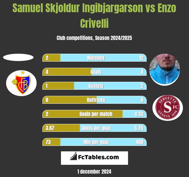 Samuel Skjoldur Ingibjargarson vs Enzo Crivelli h2h player stats