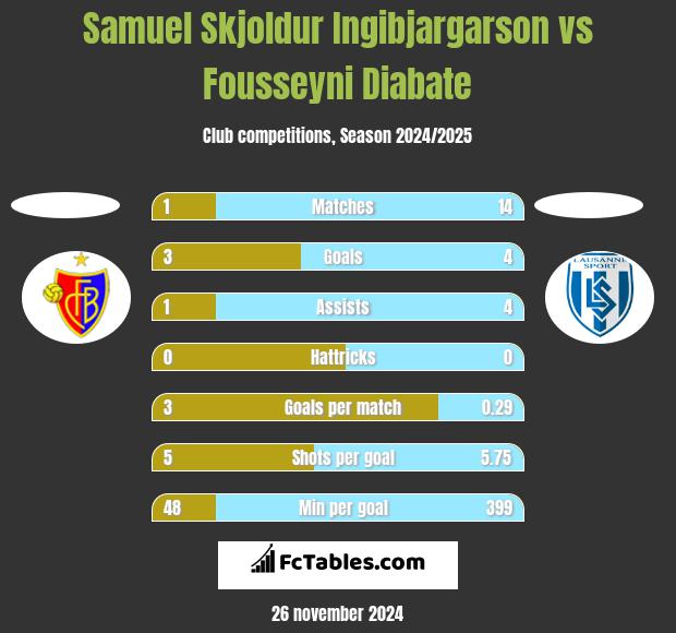 Samuel Skjoldur Ingibjargarson vs Fousseyni Diabate h2h player stats