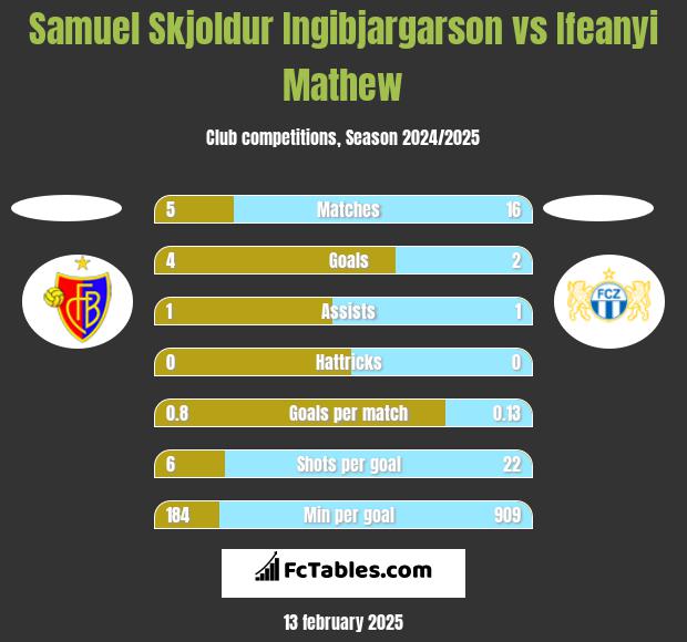 Samuel Skjoldur Ingibjargarson vs Ifeanyi Mathew h2h player stats