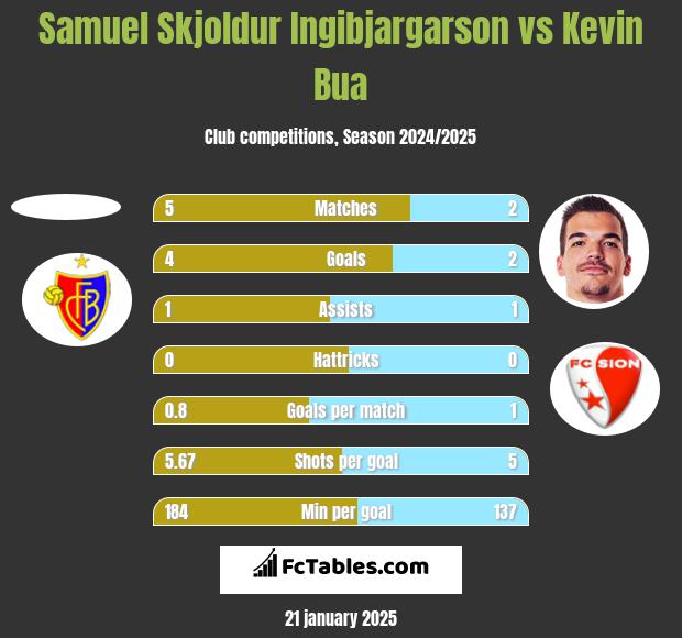 Samuel Skjoldur Ingibjargarson vs Kevin Bua h2h player stats