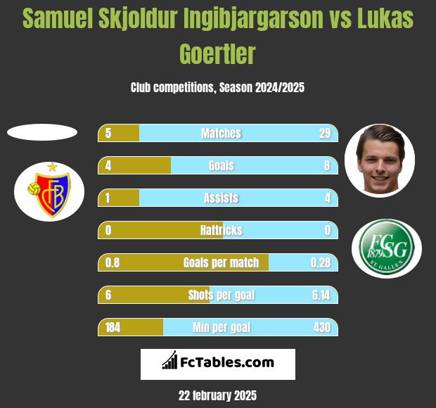 Samuel Skjoldur Ingibjargarson vs Lukas Goertler h2h player stats