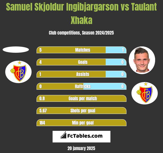 Samuel Skjoldur Ingibjargarson vs Taulant Xhaka h2h player stats