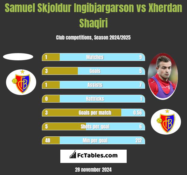 Samuel Skjoldur Ingibjargarson vs Xherdan Shaqiri h2h player stats