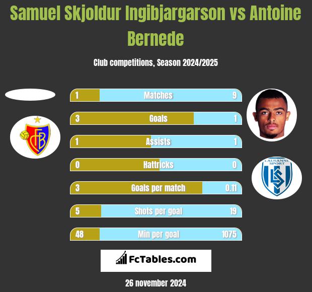 Samuel Skjoldur Ingibjargarson vs Antoine Bernede h2h player stats