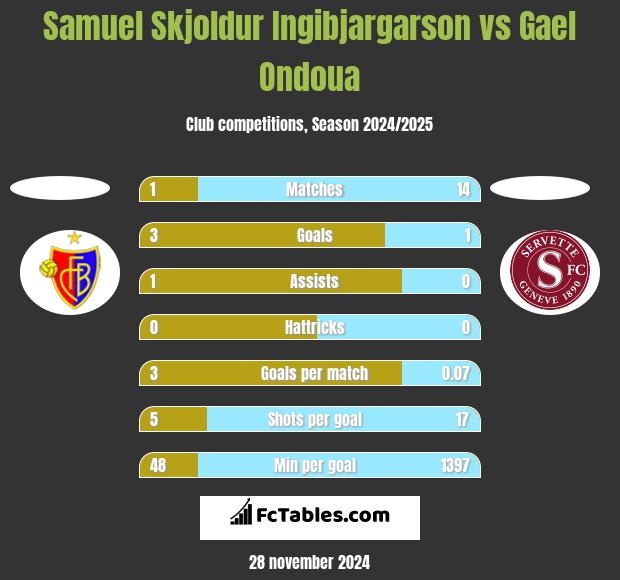 Samuel Skjoldur Ingibjargarson vs Gael Ondoua h2h player stats