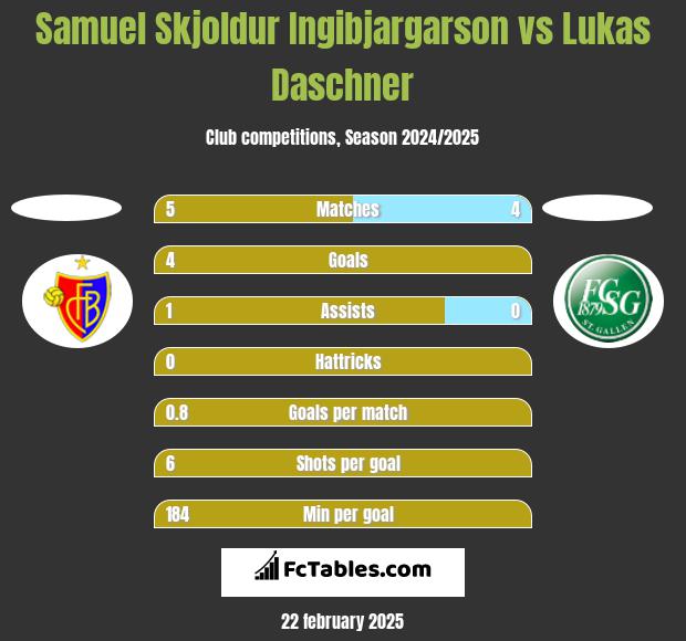 Samuel Skjoldur Ingibjargarson vs Lukas Daschner h2h player stats