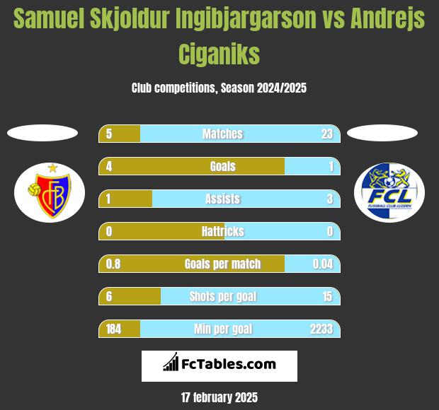 Samuel Skjoldur Ingibjargarson vs Andrejs Ciganiks h2h player stats