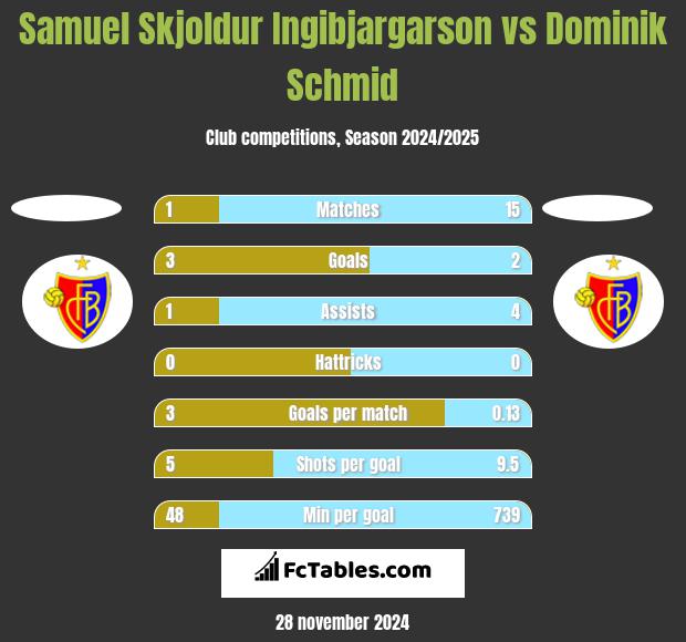 Samuel Skjoldur Ingibjargarson vs Dominik Schmid h2h player stats