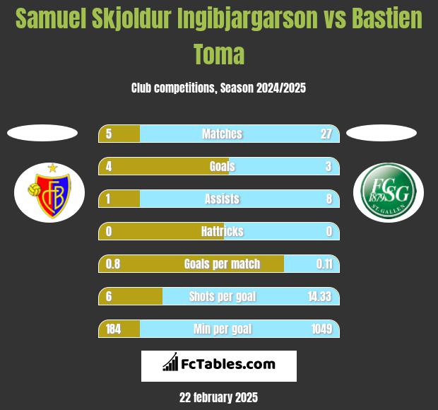 Samuel Skjoldur Ingibjargarson vs Bastien Toma h2h player stats