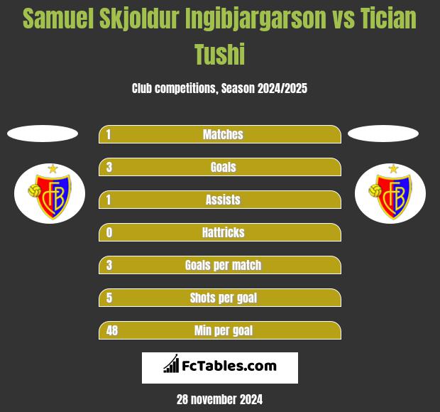 Samuel Skjoldur Ingibjargarson vs Tician Tushi h2h player stats