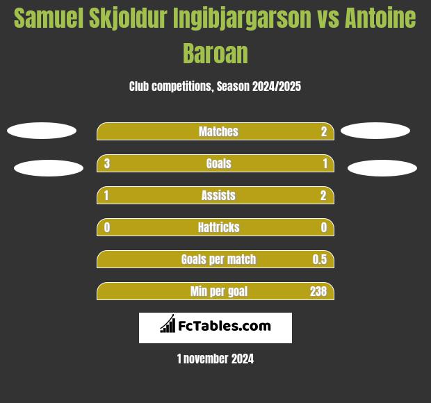 Samuel Skjoldur Ingibjargarson vs Antoine Baroan h2h player stats