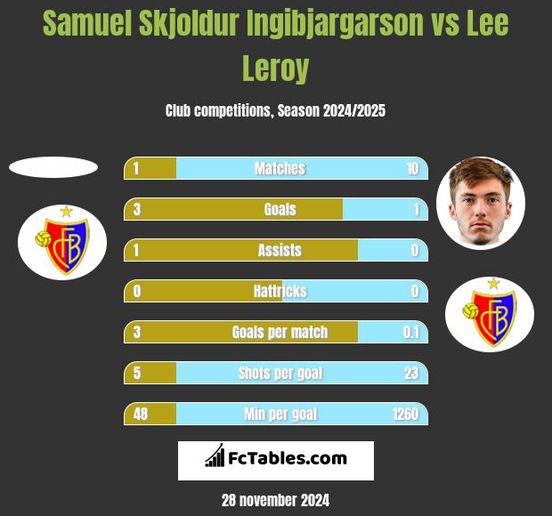 Samuel Skjoldur Ingibjargarson vs Lee Leroy h2h player stats