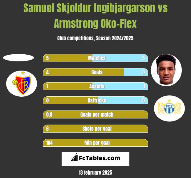 Samuel Skjoldur Ingibjargarson vs Armstrong Oko-Flex h2h player stats