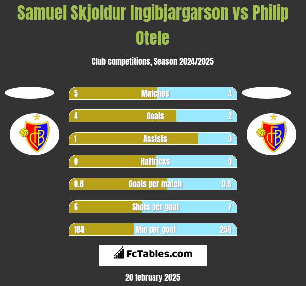 Samuel Skjoldur Ingibjargarson vs Philip Otele h2h player stats