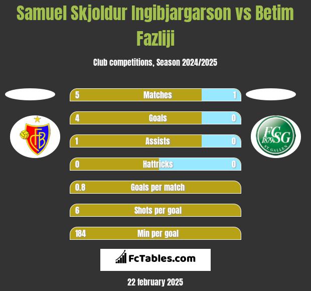 Samuel Skjoldur Ingibjargarson vs Betim Fazliji h2h player stats