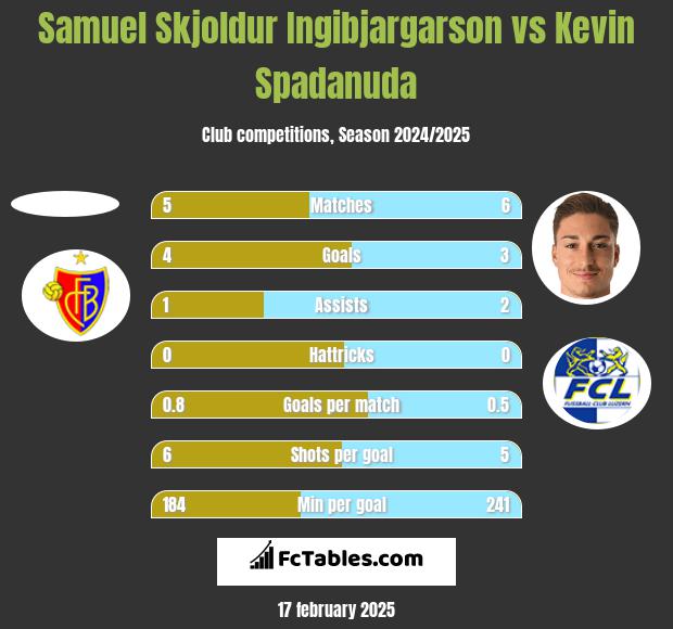 Samuel Skjoldur Ingibjargarson vs Kevin Spadanuda h2h player stats