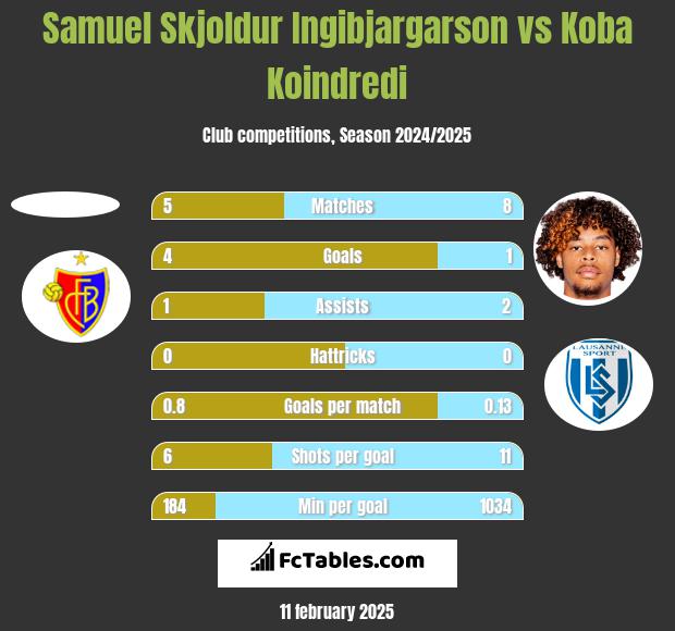 Samuel Skjoldur Ingibjargarson vs Koba Koindredi h2h player stats