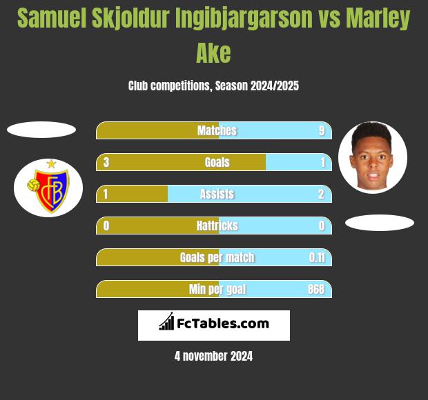 Samuel Skjoldur Ingibjargarson vs Marley Ake h2h player stats