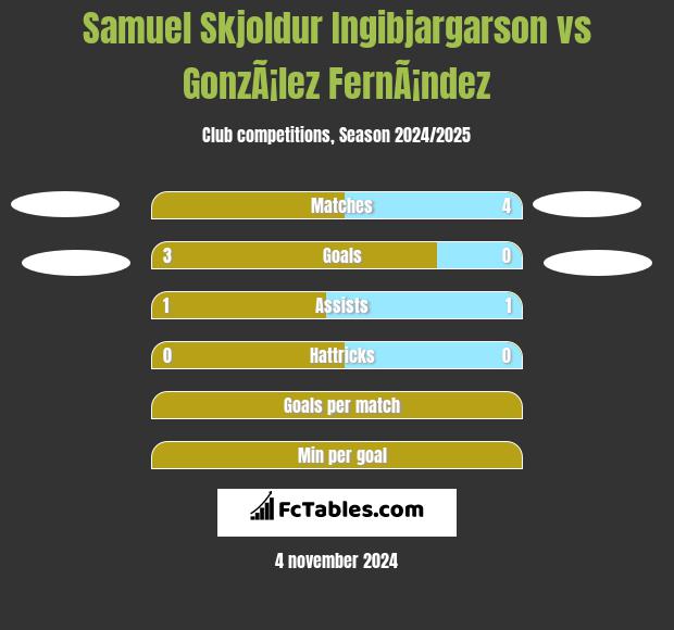 Samuel Skjoldur Ingibjargarson vs GonzÃ¡lez FernÃ¡ndez h2h player stats