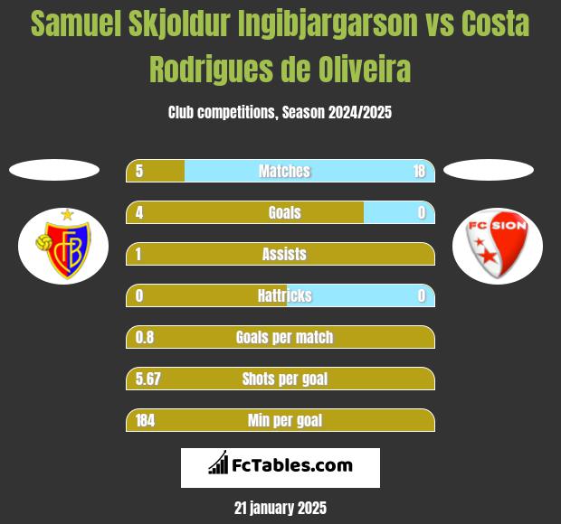 Samuel Skjoldur Ingibjargarson vs Costa Rodrigues de Oliveira h2h player stats