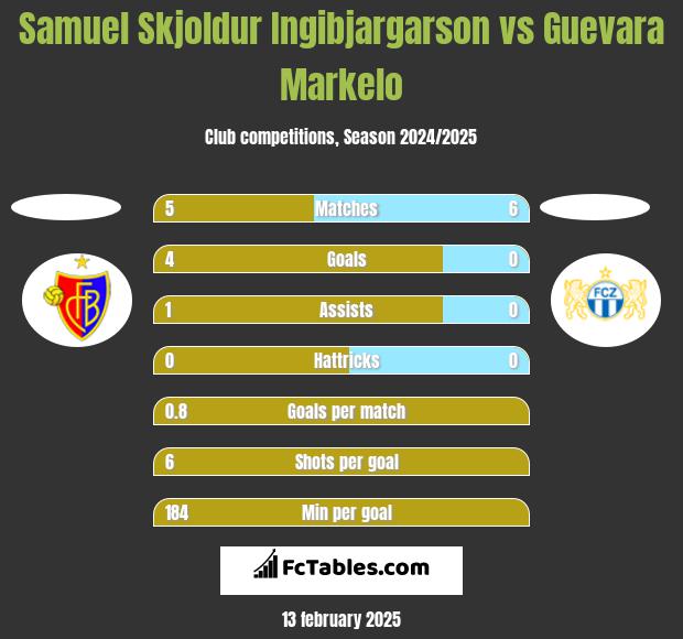 Samuel Skjoldur Ingibjargarson vs Guevara Markelo h2h player stats