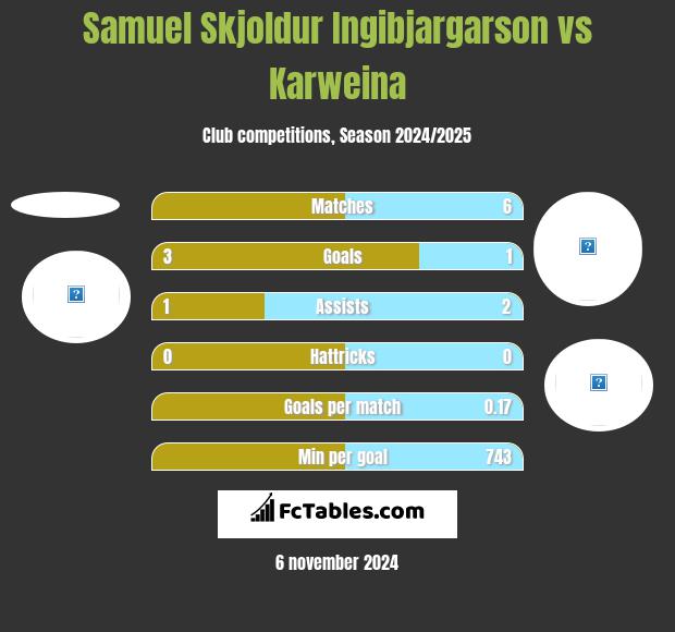 Samuel Skjoldur Ingibjargarson vs Karweina h2h player stats