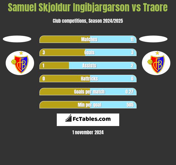 Samuel Skjoldur Ingibjargarson vs Traore h2h player stats