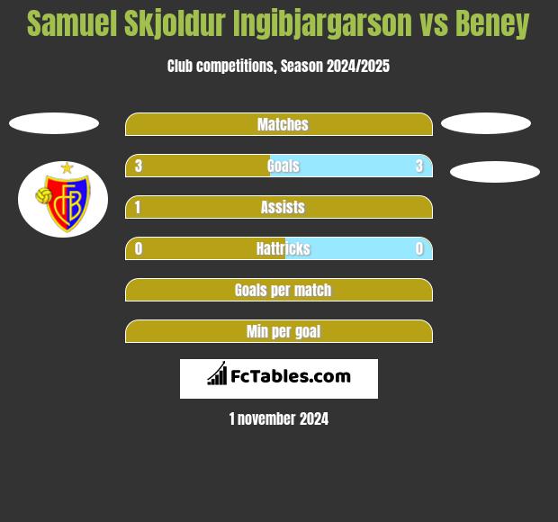 Samuel Skjoldur Ingibjargarson vs Beney h2h player stats